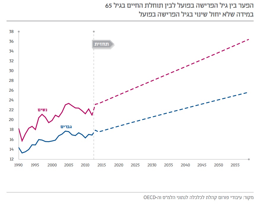 מתוך פרסום פורום קהלת: "דרכה של ישראל לשגשוג כלכלי וחברתי".